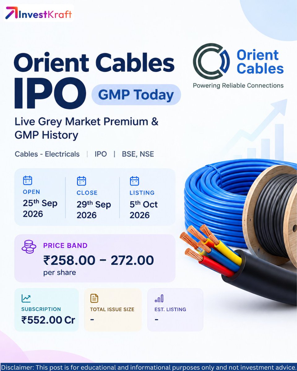 InvestKraft's tweet photo. 📢Orient Cables IPO
IPO opens 25 Sep & closes 29 Sep 2026.
💰 Price Band: ₹258–₹272/share
📊 Issue Size: ₹552 Cr
📅 Listing: 5 Oct 2026
🏦 BSE & NSE
⚠This post is for educational and informational purposes only and is not investment advice.
#OrientCables #IPO #InvestKraft https://t.co/XHVd2fgOTR