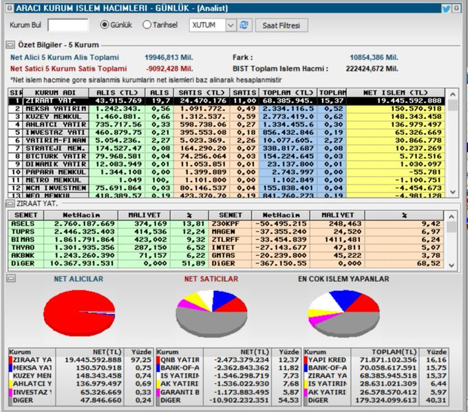 Junior06__'s tweet photo. Ziraat alımları 20 Milyara yaklaştı

#bist100 #BORSA #XU100 https://t.co/Adi50e7HDk