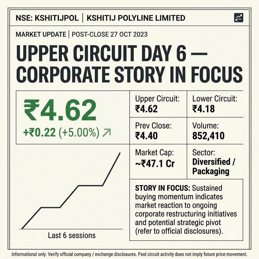 adarsh_singh267's tweet photo. CMP ₹4.62 — 5-day circuit pattern ke saath company ke key developments bhi important hain. ₹14 Cr debt repayment, Omkar NCLT acquisition aur recycling plant land acquisition. #MultiBaggerStockInCircuit https://t.co/P60bwig2Nx