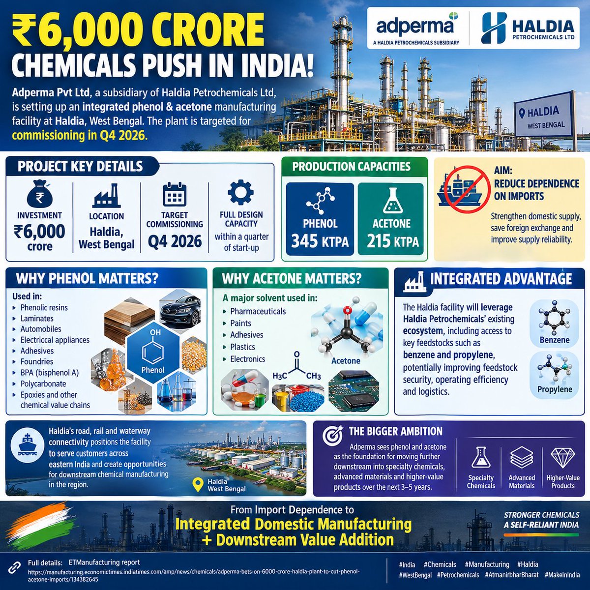 Zest328117's tweet photo. 🚨 ₹6,000 CRORE CHEMICALS PUSH IN INDIA! 🇮🇳

#Adperma Pvt Ltd, a subsidiary of Haldia Petrochemicals Ltd, is preparing to commission an integrated phenol & acetone manufacturing facility at Haldia, #West Bengal, targeted for Q4 2026.

🏭 Key capacities:
• Phenol: 345 KTPA
• Acetone: 215 KTPA
• Investment: ₹6,000 crore
• Full design capacity targeted within a quarter of start-up.

The project is aimed at strengthening India’s domestic supply of critical chemical intermediates and reducing dependence on imports, while improving supply reliability and potentially saving foreign exchange.

🔹 Why phenol matters: Used in phenolic resins, laminates, automobiles, electrical appliances, adhesives, foundries, BPA, polycarbonate, epoxies and other chemical value chains.

🔹 Why acetone matters: A major solvent used across pharmaceuticals, paints, adhesives, plastics and electronics.

⚙️ Integrated advantage: The #Haldia facility will leverage Haldia Petrochemicals’ existing ecosystem, including access to key feedstocks such as benzene and propylene, potentially improving feedstock security, operating efficiency and logistics.

📍 Haldia’s road, rail and waterway connectivity also positions the facility to serve customers across eastern India, while creating opportunities for downstream chemical manufacturing around the site.

🚀 The bigger ambition: Adperma sees phenol and acetone not merely as standalone products but as the foundation for moving further downstream into specialty chemicals, advanced materials and higher-value products over the next 3–5 years.

India’s chemical sector is increasingly moving from import dependence toward integrated domestic manufacturing + downstream value addition.

#India #Chemicals #Manufacturing #Haldia #WestBengal #Petrochemicals #AtmanirbharBharat #MakeInIndia