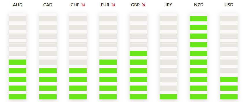TradingPuzzles's tweet photo. 📢The Strongest And Weakest Currencies  at the Opening of the London Trading Session

🔴NZD is the strongest 

🔴JPY is the weakest

#forex, #forextrading #ForexMarket #forexsignals #forextips #ForexEducation #goldtrading #goldsignals #goldanalysis #silversignals https://t.co/nHpYHN8CSe