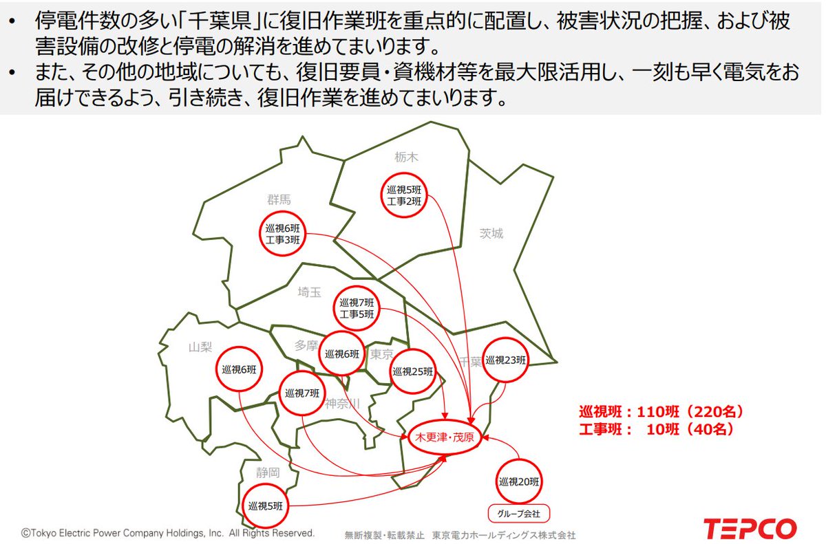 kumagai_chiba's tweet photo. 東電PGが復旧状況をWebで公開しています。千葉県に復旧作業班を重点的に配置し、作業を進めて頂いているとのこと。
土砂崩れ等による道路寸断で作業員が現場に入れない場合は速やかに連絡頂き、県・市町村の道路復旧の優先順位を入れ替えるなど支援していきます。
https://t.co/LhzpddErjR https://t.co/87QCKOyYPw