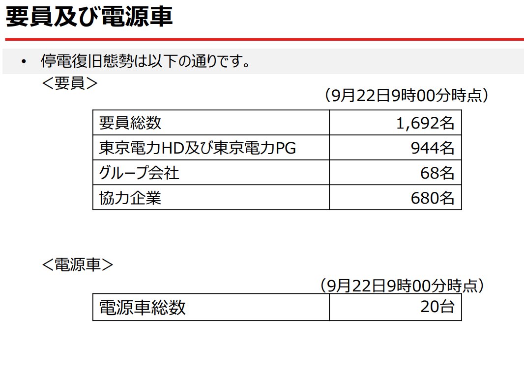 kumagai_chiba's tweet photo. 東電PGが復旧状況をWebで公開しています。千葉県に復旧作業班を重点的に配置し、作業を進めて頂いているとのこと。
土砂崩れ等による道路寸断で作業員が現場に入れない場合は速やかに連絡頂き、県・市町村の道路復旧の優先順位を入れ替えるなど支援していきます。
https://t.co/LhzpddErjR https://t.co/87QCKOyYPw