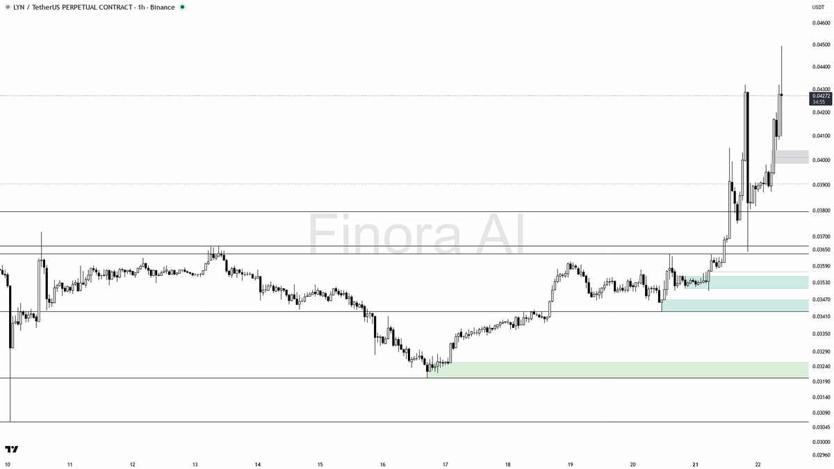 👀 $LYN 2.5x volume on the -3.2% wick reads as stop-run liquidity grab, not distribution

- my bias is bullish here — 1h and daily structure plus BTC remain ali