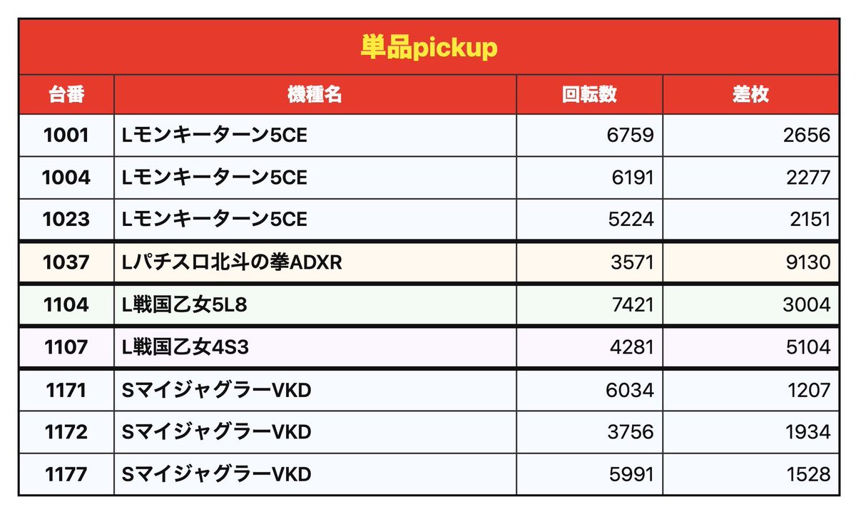 pachi_slohunter's tweet photo. 👾ガイの記録簿👾

8/23
ガーデン川口北原台

✅週末REDブースト🟥
✅4店舗合同クロス来店取材🔥

👾全台系
⚔️ヴヴヴ2 勝率(1/3)

👾1/2機種
⚔️北斗転生2 勝率(5/7)
↪︎4店舗合同クロスど真ん中機種
📝対象平均＋5,261枚
↪︎1046番台＋8,328枚
↪︎1047番台＋5,433枚
⚔️かぐや様 勝率(2/3)
📝対象平均＋5,321枚
↪︎1057番台＋5,906枚
⚔️東京喰種 勝率(2/4)
📝対象平均＋1,839枚
↪︎1069番台＋6,283枚

👾3台並び
⚔️北斗転生2 勝率(3/3)
↪︎1046-1048番台
📝平均＋5,494枚

👾単品pickup
⚔️北斗の拳
↪︎1037番台＋9,130枚
⚔️戦国乙女4
↪︎1107番台＋5,104枚
↪︎他画像をチェック✅

4店舗合同クロスど真ん中の北斗転生2は5/7プラス＆対象平均＋5,261枚🔥
REDブーストはヴヴヴ2の全台系に加え、北斗転生2の3台並びも確認‼️
かぐや様は対象平均＋5,321枚、東京喰種も2/4プラス👏
単品は北斗の拳1037番台＋9,130枚など店内各所から好反応👀