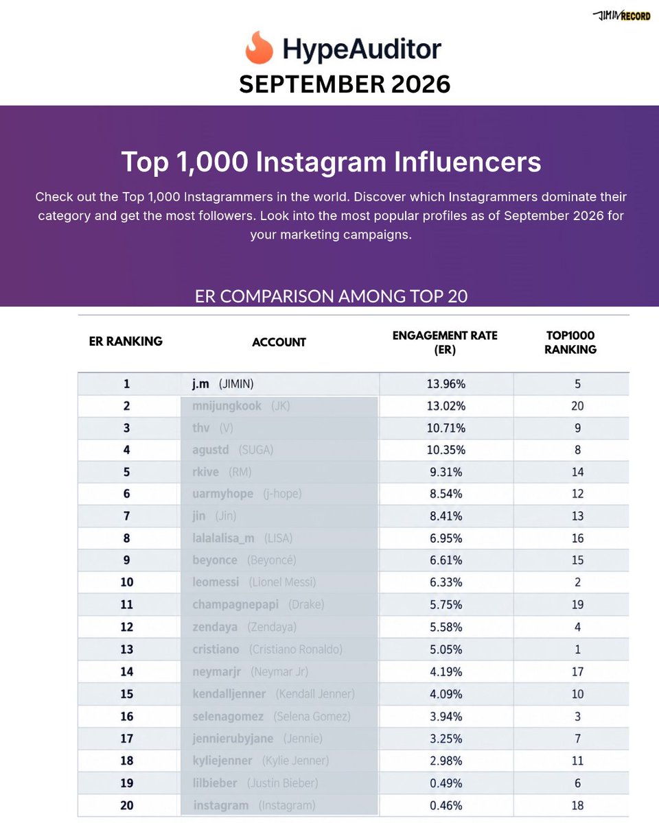 JIMIN_RECORD13's tweet photo. HypeAuditor가 발표한 2026년 9월 《Top 1,000 Instagram Influencers》에서 지민이 글로벌 종합 5위에 올랐습니다.

지민은 전체 순위에서 아시아인 및 한국인 중 가장 높은 순위를 기록했으며,  음악 부문에서는 전 세계 2위이자 남성 1위에 올랐습니다.

또한 글로벌 Top 50 계정의 Engagement Rate를 비교한 결과, 지민은 13.96%로 가장 높은 수치를 기록했습니다.

▪️ 가장 영향력 있는 아시아인 (MOST INFLUENTIAL ASIAN)
▪️ 가장 영향력 있는 한국인 (MOST INFLUENTIAL KOREAN)
▪️ 음악 부문 가장 영향력 있는 남성 (MOST INFLUENTIAL MALE IN MUSIC)
▪️ 글로벌 Top 50 중 최고의 Engagement Rate — 13.96% (MOST ENGAGED USER IN THE TOP 20)
▪️ 음악 부문 두 번째로 큰 영향력 (2nd MOST INFLUENTIAL IN MUSIC)
▪️ 전 세계 모든 분야에서 5번째로 큰 영향력 (5th MOST INFLUENTIAL WORLDWIDE)

지민은 9월 단 1개의 포스팅만으로 전 세계적으로 그 영향력을 보여주었습니다. 댓글이 제한되어 있는 데다, 글로벌 Top 5 중 유일하게 팔로워 수가 1억 명 미만임에도 이뤄낸 결과라는 점에서 지민의 영향력은 더욱 독보적입니다.

GLOBAL ICON JIMIN
#JIMIN #지민