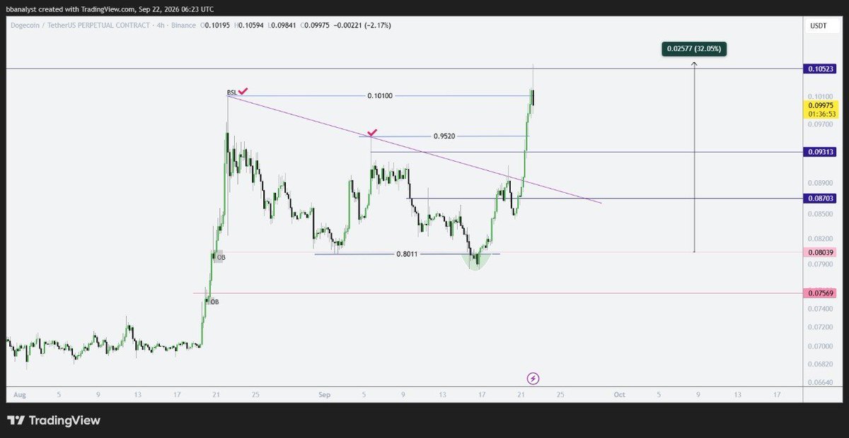 CryptoCrownTM's tweet photo. #DOGE — another full target hit! 😄

Enjoy the beauty, guys. 🌹

#DOGEUSDT #Dogecoin https://t.co/6xxttnmKqd