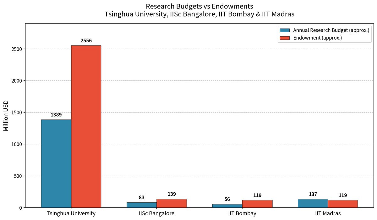 cvkrishnan's tweet photo. Yes yes. Tsinghua and IISc IITs are same same when it comes to research budgets and endowments. https://t.co/dGJoGdXYCP
