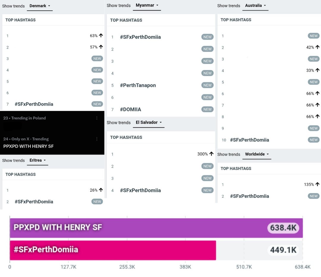 TrendforPerth's tweet photo. Trend Update currently (at 1:20 PM)
@WeLoveSF @GMMTV

#SFxPerthDomiia
449.1K Posts
#2 🌎 Worldwide ❤️‍🔥⬆️
#3 🇹🇭 Thailand
#1 🇨🇱 Chile 
#1 🇲🇲 Myanmar 
#1 🇸🇬 Singapore
#1 🇻🇳 Vietnam 
#2 🇪🇷 Eritrea ⬆️
#2 🇭🇰 Hong Kong SAR China
#2 🇳🇵 Nepal 
#3 🇮🇩 Indonesia 
#3 🇲🇾 Malaysia 
#3 🇳🇱 Netherlands 
#4 🇸🇻 El Salvador ⬆️
#6 🇺🇸 United States 
#6 🇵🇷 Puerto Rico
#7 🇩🇰 Denmark ⬆️
#10 🇦🇺 Australia 🆕️
#10 🇨🇴 Colombia 
#10 🇵🇭 Philippines
#12 🇲🇽 Mexico
#21 🇦🇪 United Arab Emirates 
#34 🇮🇳 India 

PPXPD WITH HENRY SF
638.4K Posts
#3 🌎 Worldwide ❤️‍🔥
#2 🇹🇭 Thailand
#1 🇭🇰 Hong Kong SAR China
#1 🇮🇩 Indonesia 
#1 🇲🇲 Myanmar 
#1 🇸🇬 Singapore
#2 🇲🇾 Malaysia 
#2 🇳🇱 Netherlands 
#3 🇻🇳 Vietnam 
#4 🇵🇭 Philippines 
#4 🇺🇸 United States 
#4 🇵🇷 Puerto Rico
#9 🇹🇼 Taiwan 
#11 🇧🇷 Brazil 
#11 🇮🇳 India 
#12 🇦🇪 United Arab Emirates 
#13 🇲🇽 Mexico
#21 🇩🇪 Germany 
#24 🇮🇹 Italy 
#24 🇵🇱 Poland 
#25 🇦🇷 Argentina

#PerthTanapon
#2 🇨🇱 Chile 
#5 🇲🇲 Myanmar ⬆️

#DOMIIA 
#3 🇨🇱 Chile 
#7 🇲🇲 Myanmar 

#KDPPE