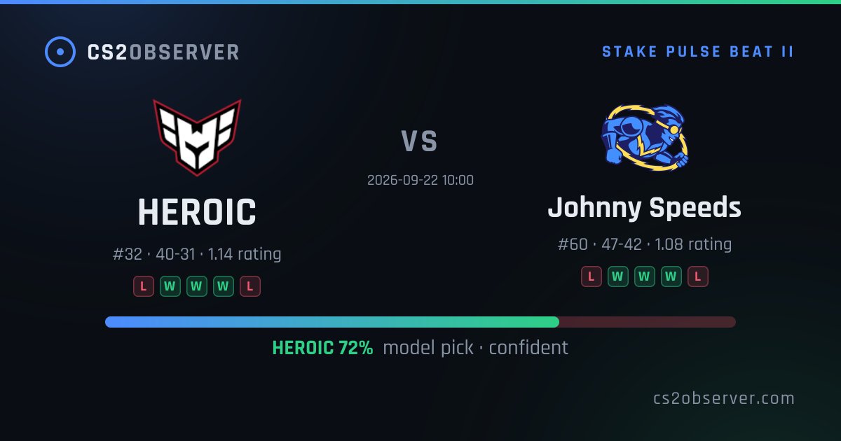 cs2observer's tweet photo. Today's confident picks (12)
• #HEROIC over #JohnnySpeeds · 72% · in 3h
• #Virtuspro over #BBL · 74% · in 3h
• #B8 over #Luminosity · 80% · in 6h
All-time: 1139/1477 graded · 77%
#CS2 #counterstrike #predictions
https://t.co/vnwZJXIKui https://t.co/Re7nW0jCic