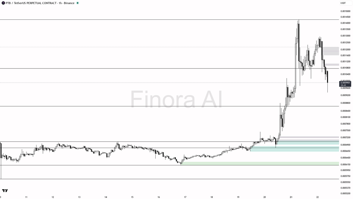 📉 $PTB : 5.6x volume on the -5.5% dump looks like distribution, not a bottom

- my bias is bearish here — 1h structure is already in lower-high / lower-low mod