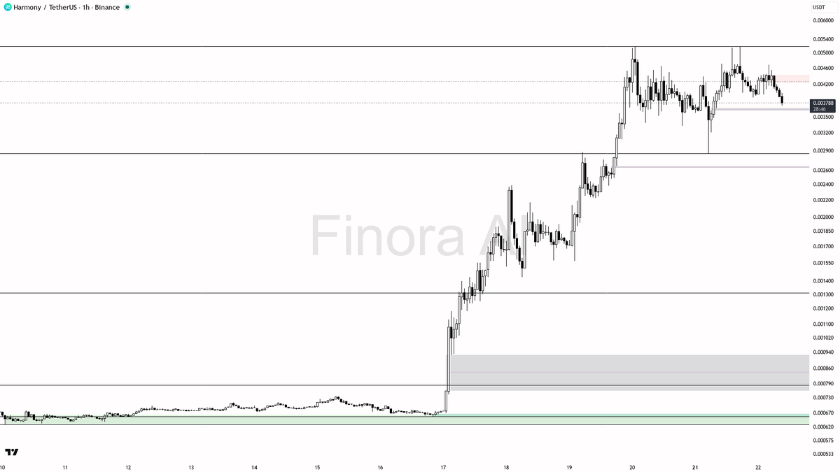 ❌ $ONE -3.4% dump shows sellers in control, bias points to more downside

- my bias is bearish here on the 1h — that -3.4% dump with sellers in control and open