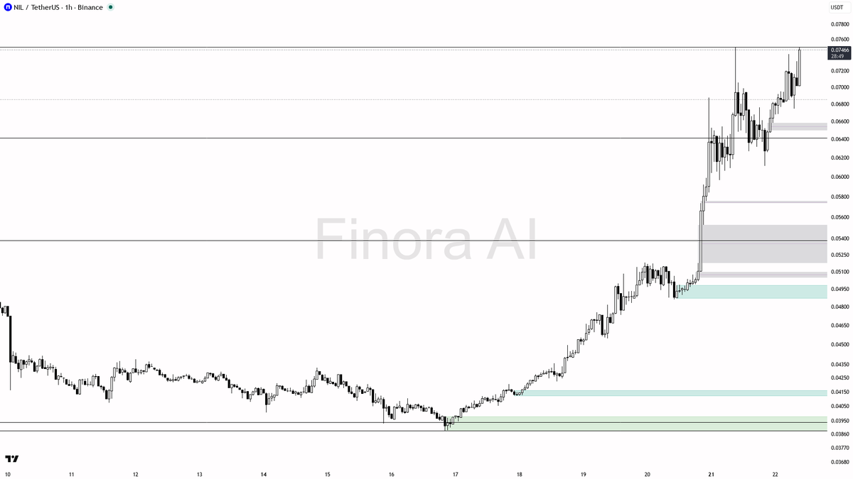 ⚡ $NIL 2.2x volume spike fuels 3.9% push — buying pressure looks real

- my bias is bullish here on the 1h while structure holds — this is a counter-trend push 