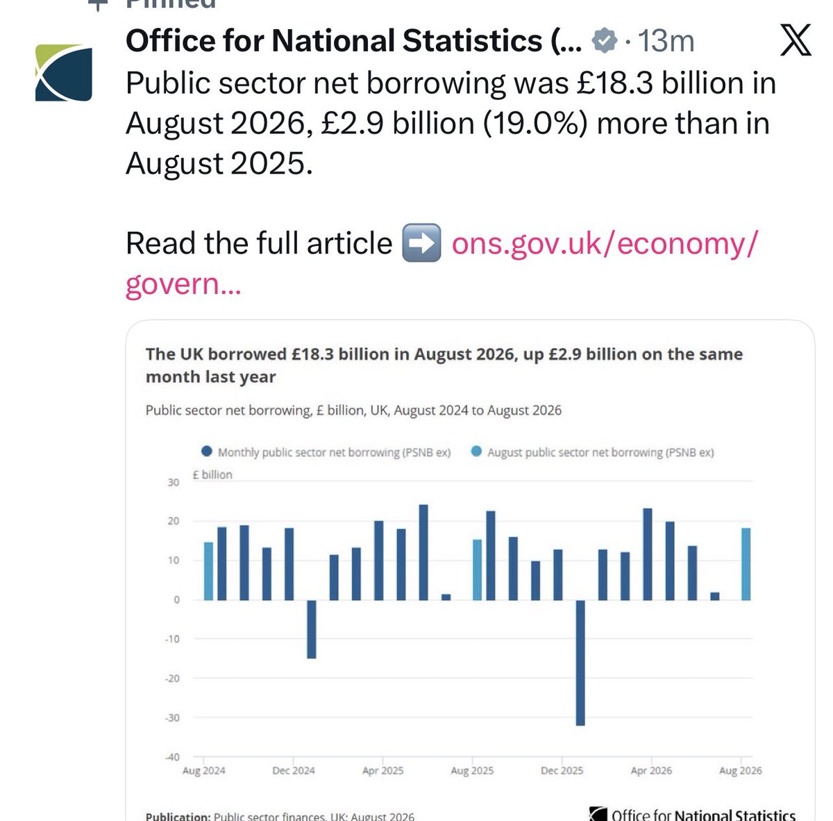 Artemisfornow's tweet photo. 🔥 Economically illiterate Labour strikes again.

They borrowed £18.3 BILLION in August alone, which is £3.5 BILLION  worse than forecast.

Since April, they’ve borrowed £77.3 BILLION! Which is £8.1 BILLION more than they forecast.

And the interest was £8.8 BILLION just for August!

Theres nothing left, no growth, out of control spending. I know … let’s have a war 🔥