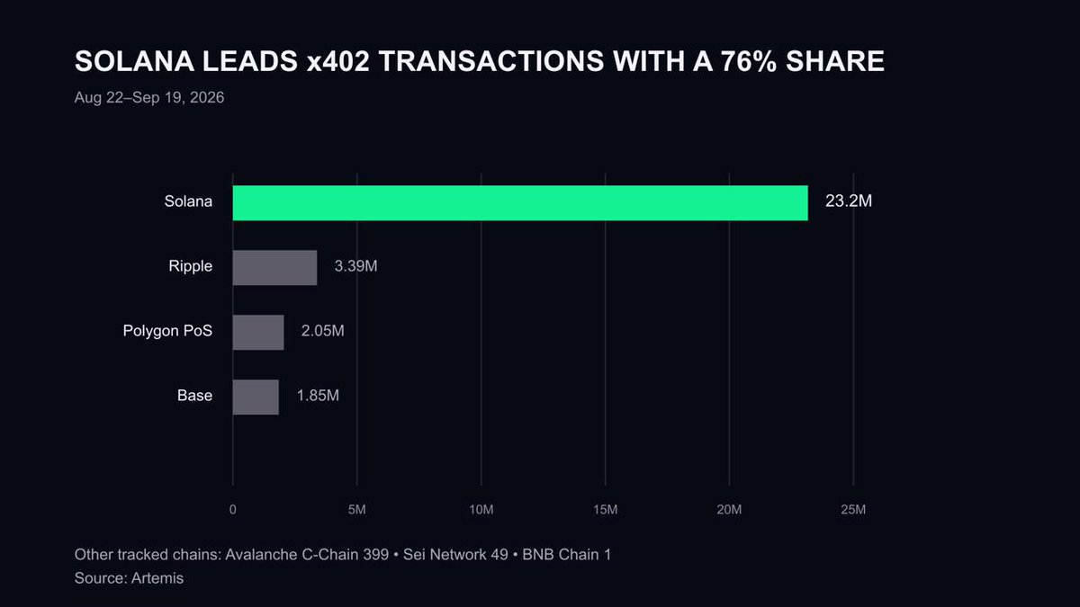 solana's tweet photo. JUST IN: Solana handles 76% of all @x402 transactions.

23.2M in four weeks. The next-largest network did 3.39M. https://t.co/OJv35U4kXF