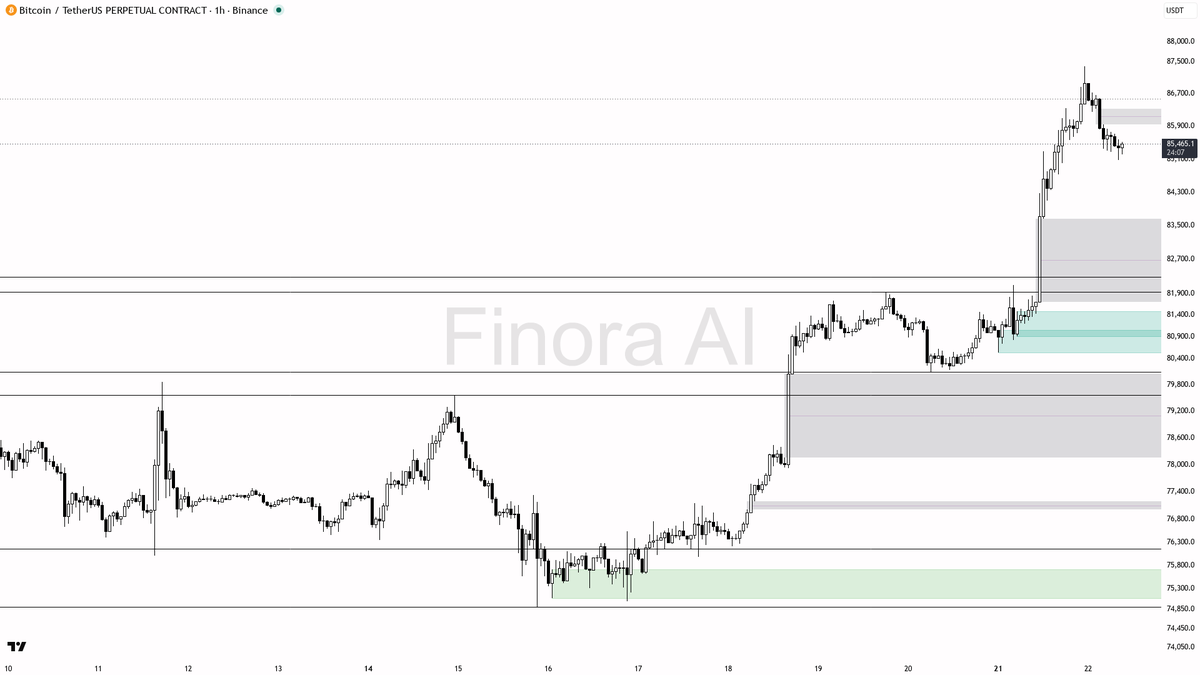 📈 $BTC bias stays bullish at +4.5% with clean HH/HL structure intact

- my bias is bullish here — 1h structure is HH/HL and it lines up with daily and weekly, 