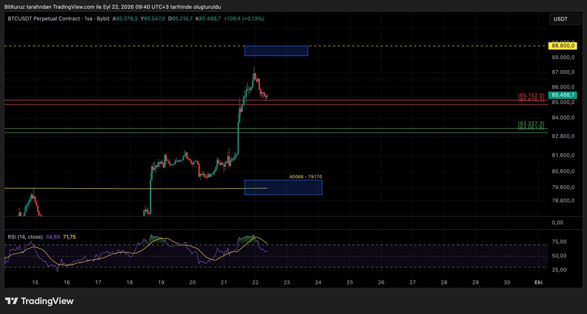 BitKuruzTrade's tweet photo. #BTCUSDT 

Selam arkadaşlar. 👋

BTC’nin güncel ara bölgelerini çıkardım.

Üst kutu, muhtemel ara direnç bölgesi olarak takip edilebilir. Kırmızı bölgenin altına kırılım gelirse, alt kutu tepki longu için şimdilik güzel bir bölge olarak görünüyor.

Bu analiz geçerliliğini koruduğu sürece işimize yarayacaktır. Ana bölgelerimiz ise daha önceki analizlerde mevcut.

Anlık işlemleri takip etmek isteyenler Telegram grubuma göz atabilir. 👇

Linki yorum kısmına bırakıyorum.

Kolay gelsin. 📌

#bitcoin #btc #eth