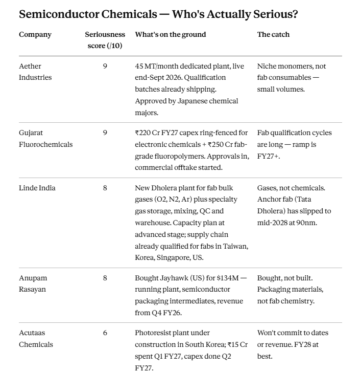 Tijori1's tweet photo. Semiconductors seem to be the next big industry for India. Here are a list of chemical companies who are actually serious about this sector https://t.co/UH5m6Ne13C