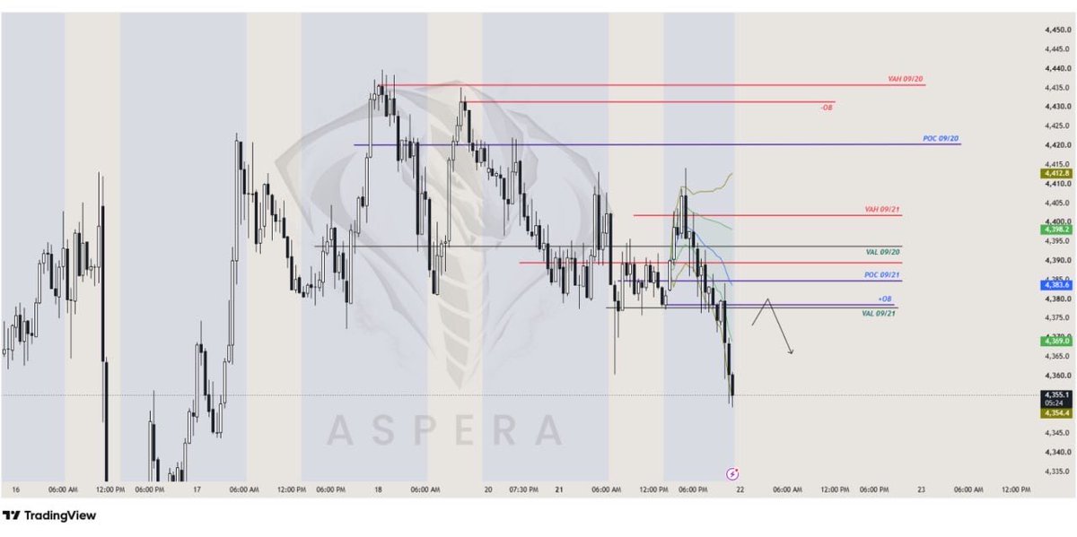 AsperaFutures's tweet photo. #GOLD $XAUUSD — the range broke down. I want to sell a bounce, not the low.

My long at the bottom of the range never triggered. Price broke straight through instead. No entry, no loss. It's now about 60 points lower.

Entry: 4,376–4,385, after a 5-min rejection
Stop: 4,392
Target: 4,324
No shorting down here at the low.

If price gets back above 4,385 and holds, I drop the idea.