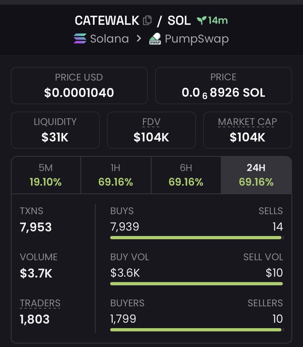 zack_zeus1's tweet photo. I spotlighted #CATEWALK at a remarkable $104k market cap within my exclusive TG group.
#CryptoPump #Crypto #Altseason #Solana #AltcoinAlert https://t.co/uXN97ihT8C