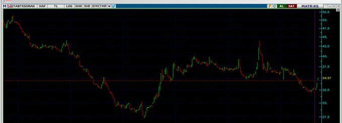 Junior06__'s tweet photo. Günaydınlar  🟢 Borsanın yabancı payı             günlük bazda %1.57 artışla 34,97 seviyesin de seyretmektedir                          #bist100 #BORSA #XU100 https://t.co/zVjIMFCfU5