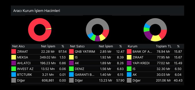 AndreaMichellHG's tweet photo. Gece gece ziraat varlığı fonu bilmiyorsun ya

Düşünmeden yaparız

Değilse; Ülkesini çok yedi biri olmalı

Neyse biraz grafiksel olarak iz süreyim belki bulurum

🧐🧐🧐 https://t.co/NLf6QCjova