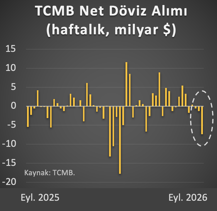 ali_hakan_kara's tweet photo. Fon krizinin yaşandığı geçen hafta Merkez Bankası yaklaşık 7,5 milyar $ rezerv satmış. https://t.co/UE94ePAQlU