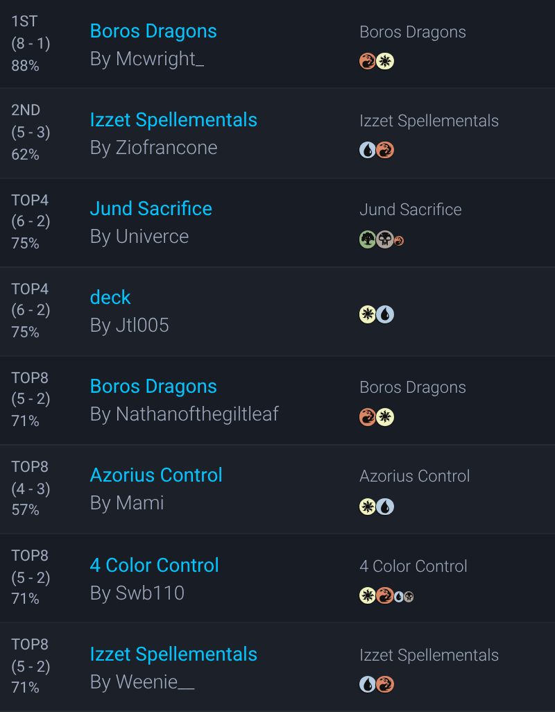 MTGdecks's tweet photo. ▶️ MTGO Standard Challenge 32 #12854529 decklists | Sep 21

49 players

#mtg #mtgStandard

Winner:
🏆 mcwright_ with Boros Dragons

All decklists:
https://t.co/rruzOgeWdh https://t.co/3OkCZvTCrX
