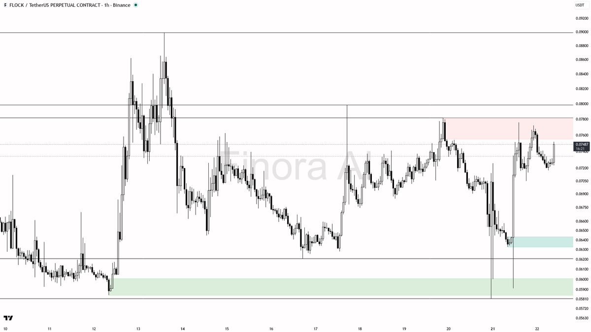 👀 $FLOCK 5.7x volume confirming buyers are active on the 3.2% 15m lift 🧵👇 
 [📷](https://pbs.twimg.com/media/HSzTokbXUAAgL6P.png) https://pbs.twimg.com/media