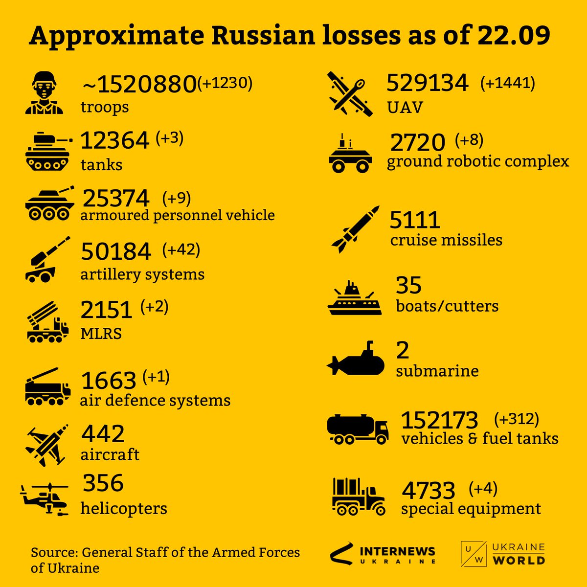 ukraine_world's tweet photo. Recent updates as of 22.09 👇 https://t.co/hEjrs0vQAV