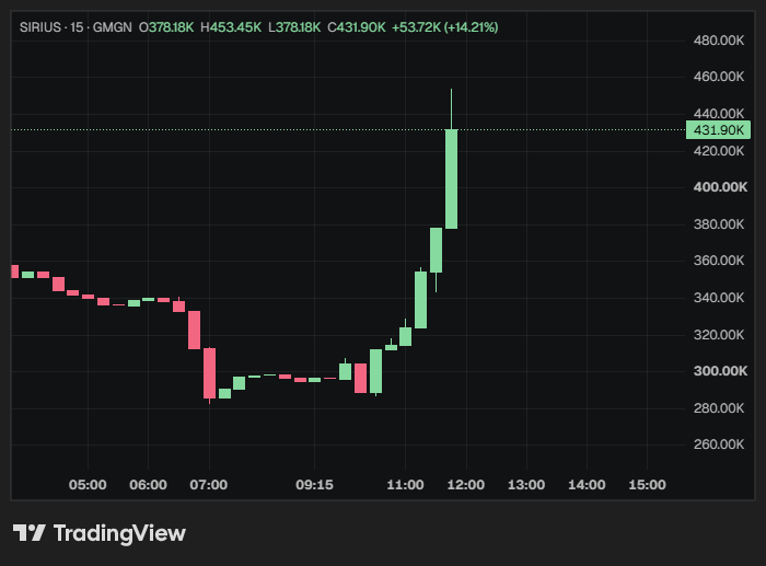 0xMrWhale's tweet photo. $SIRIUS woke up with something to prove today.

@MoEthWhale @vladtenev https://t.co/N3WvpQoAXu