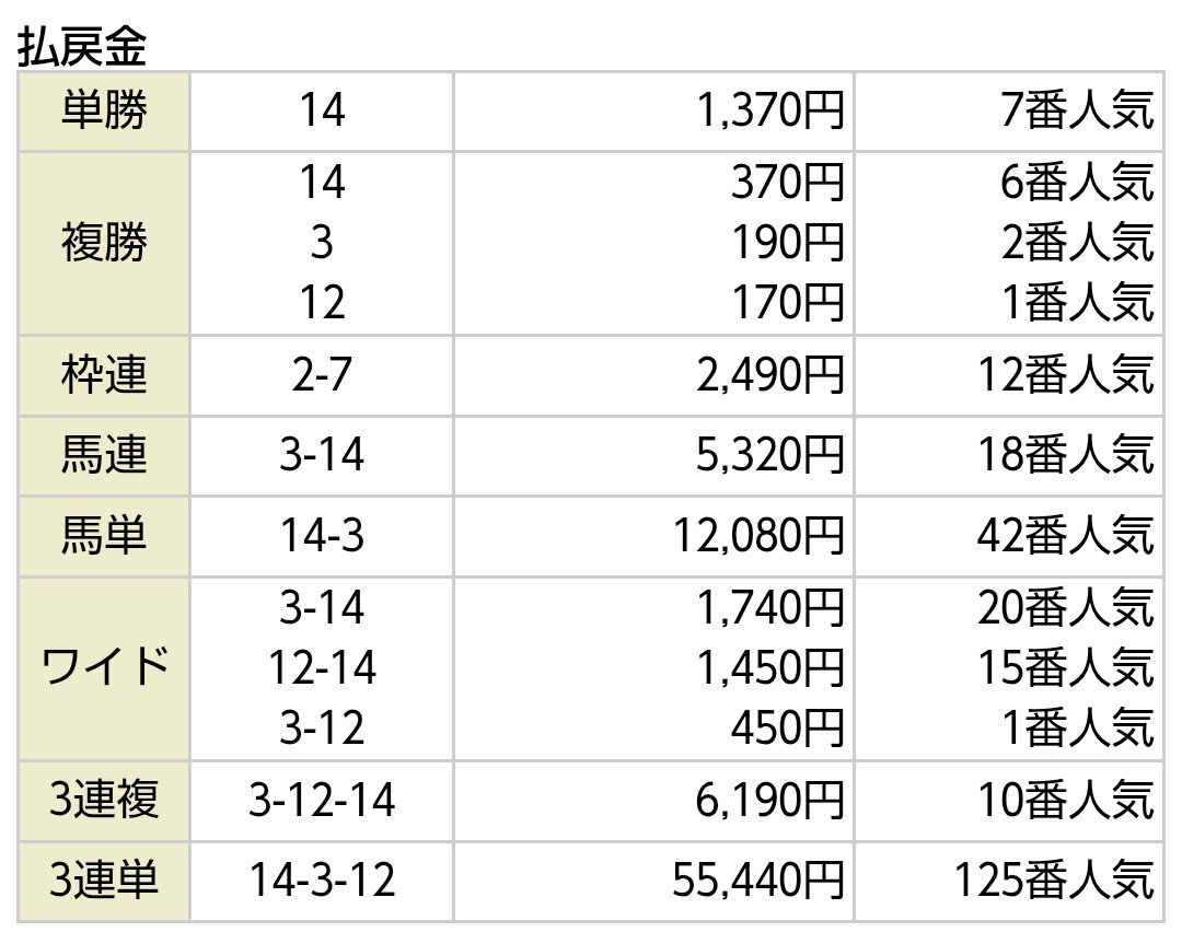 m17107877's tweet photo. ちゃんとメインには起きました
あぁ〜ビビって3連複にしたぁ～
14番はけっこう自信あったのに
午前中の負けでビビった😂
それでも的中したから👌
イレギュラーあったけど4日開催
乗り切りました🙌
後は金沢（地方）頑張ります🐴 https://t.co/uTlENHDCES