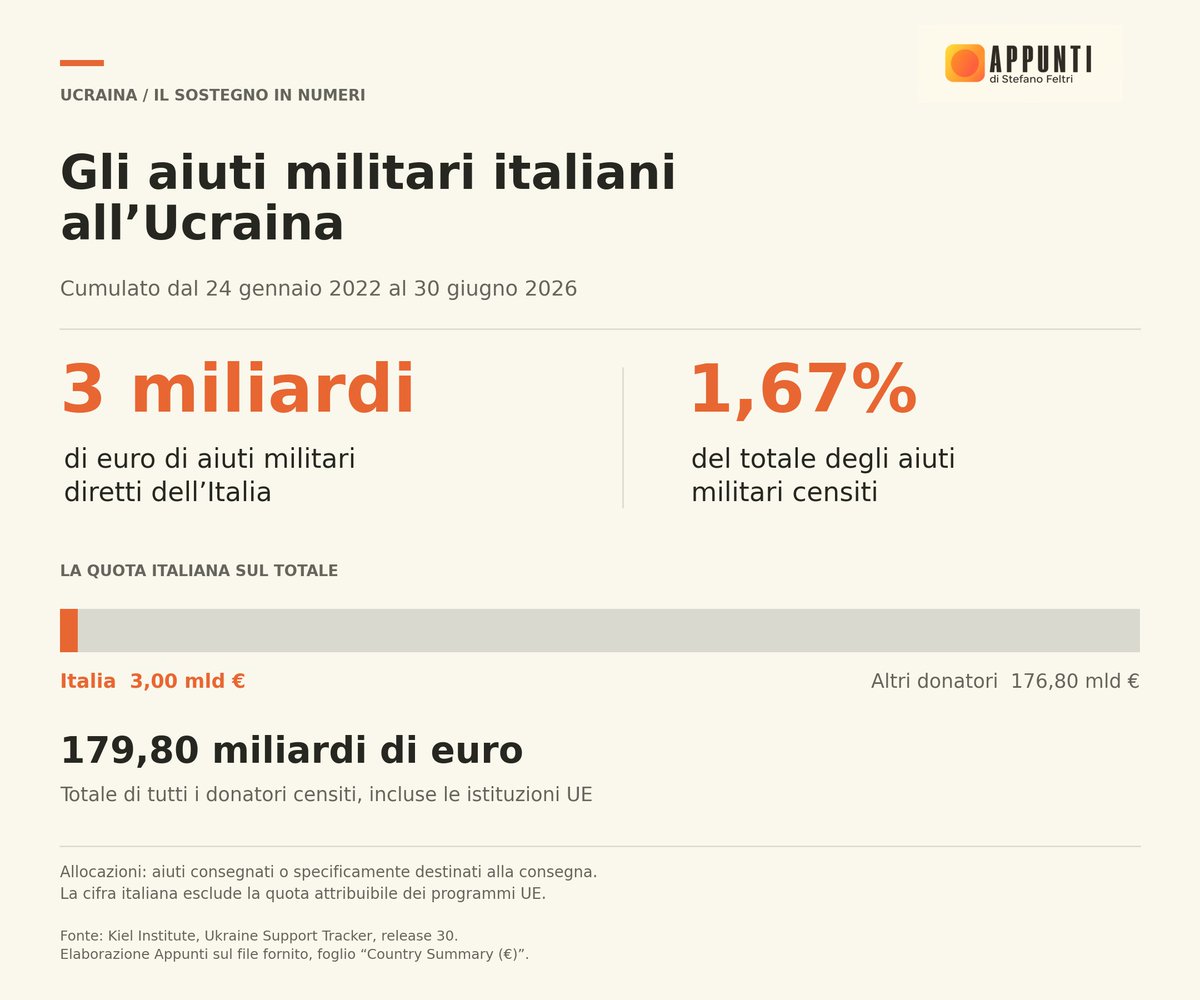 StefanoFeltri's tweet photo. Messaggio ai pacifisti e ai leader di PD e M5S: la vostra discussione sulle armi all'Ucraina è irrilevante, a parte tre batterie di difesa SAMP/T (volete negare pure quelle?), l'Italia ha dato solo due spicci  di forniture militari
https://t.co/Y3AJGZAScV https://t.co/xseVUYlpR4