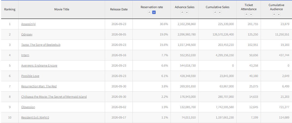 itzemmixkc's tweet photo. #Assassins hit over 2billion won in total ticket reservation ahead of its release in few hrs...maintaining the no.1 spot overall.
With over 200k movie goer already locked in....Hoping for a quick 1 Millon movie goers in fewer days and overall above 10million views
#LeeMinHo https://t.co/MfUwr2A27J