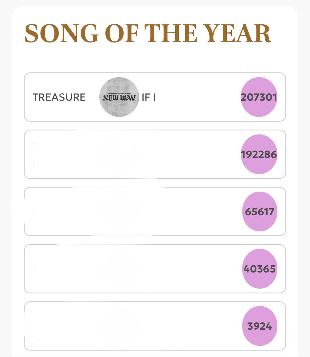 tuechannel10's tweet photo. #TREASURE 

JMA2026 Overall ranking updated version finally arrived we secured it congratulations to us 🥳￼🩵 https://t.co/b2NTkZbEl2