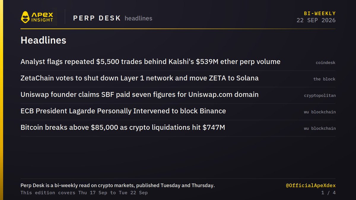 OfficialApeXdex's tweet photo. Crypto headlines on Perp Desk, our bi-weekly update.

@Kalshi's ethereum:native perp did $539M of 24h volume on $3.1M of open interest, a 174x ratio. An analyst found repeated $5,500 trades were up to 58% of it on four days. Kalshi says volume is max payout, not cash.

More below 👇