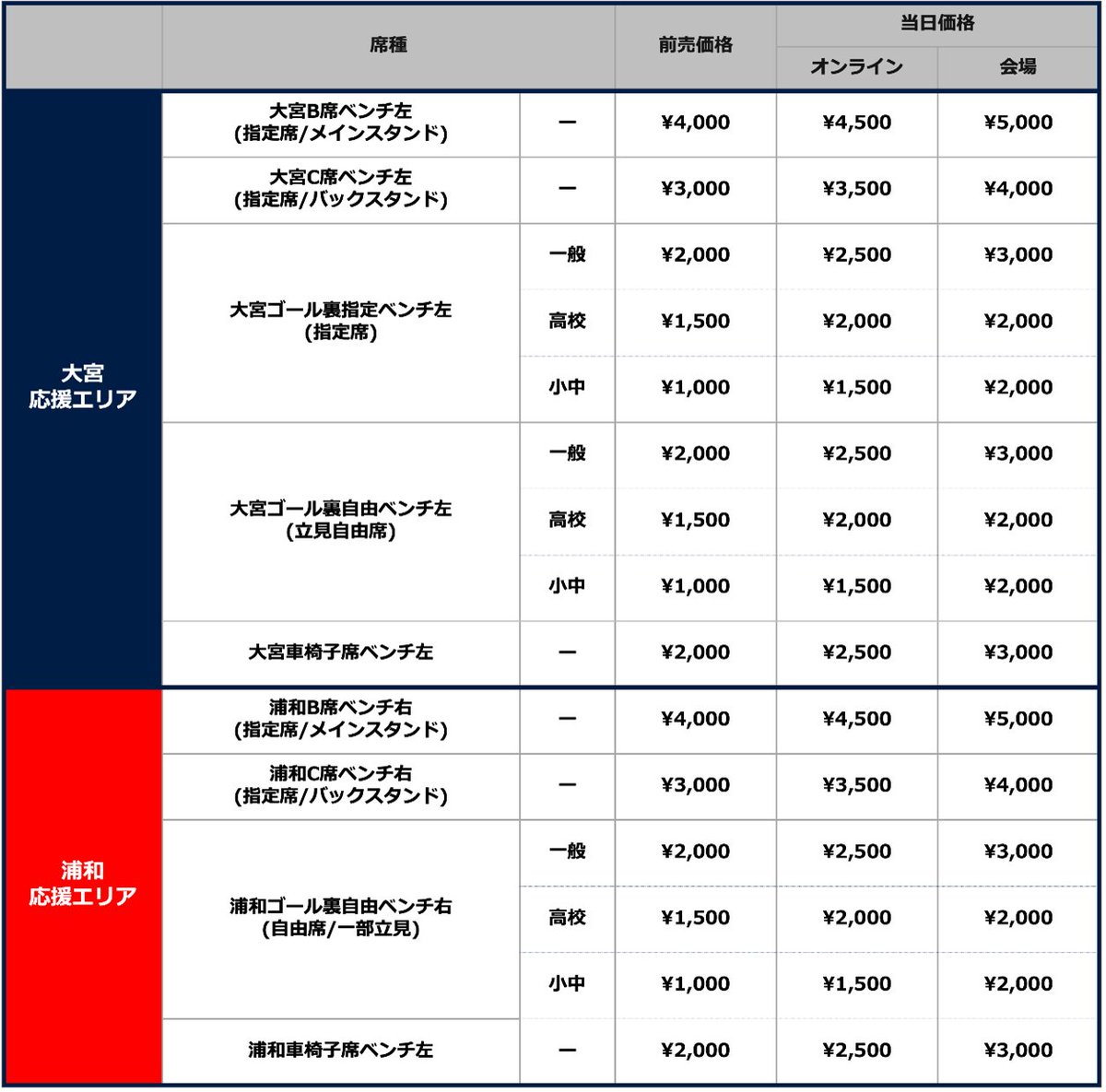 REDSOFFICIAL's tweet photo. 【#天皇杯 3回戦 RB大宮戦 チケット販売について】

浦和レッズ側エリア(ベンチ右側)は、一般販売のみとなります。
ゴール裏スタンドの席種につきましては、浦和レッズ側は全席自由席での運用となります。
ご来場を予定されているみなさまにおかれましては、シートレイアウトとあわせてご確認ください。

🗓️一般販売
9/26(土)10:00〜

🎟️詳細
https://t.co/SVRRyNhkK5

#urawareds #浦和レッズ