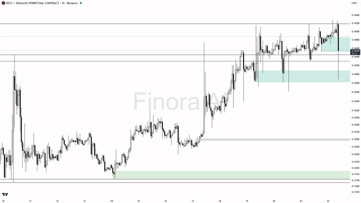 ⚠️ $ZEST 108x volume on the -4.5% 15m dump reads as distribution, sellers still in control

- my bias is bearish here on the 1h — that 108x volume dump off 0.15