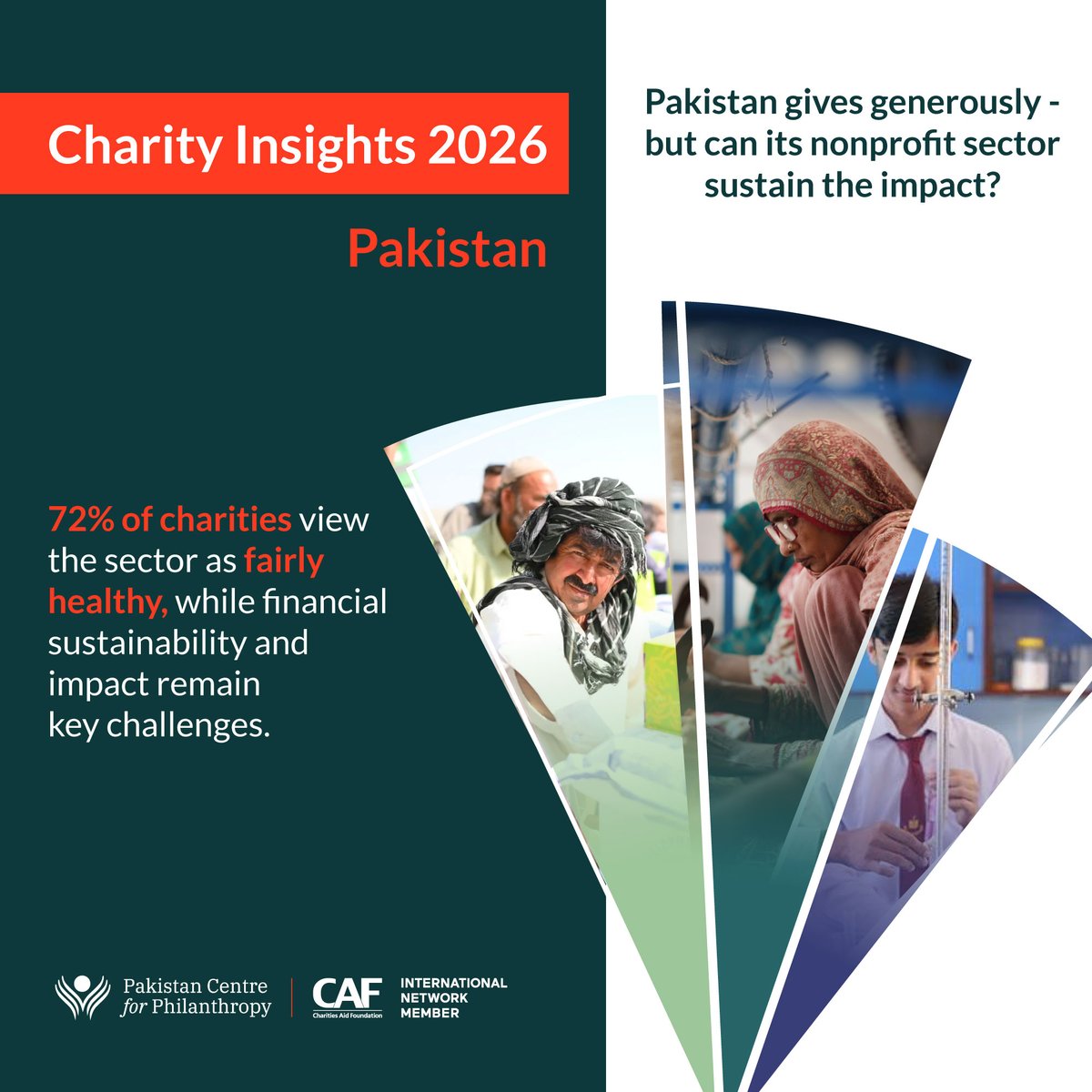 PCPOfficials's tweet photo. CAF’s #WorldGivingReport2026 finds 72% of charities view the sector as fairly healthy, while financial sustainability and impact remain key challenges.

Read the Pakistan findings: https://t.co/ydhxmLx9XX

#Pakistan #Philanthropy #PCP #CAF https://t.co/iELoUwWkGg