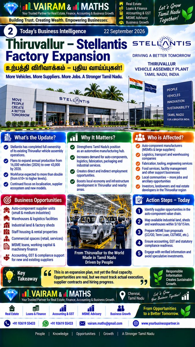 Propertiesloans's tweet photo. #VAIRAM #MATHS #VAIRAMandMATHS #BusinessIntelligence #TamilNaduInvestment #TamilNaduIndustries #Thiruvallur #Stellantis #AutomotiveIndustry #ChennaiGCC #TechnologyJobs #EmploymentOpportunities #MSMEIndia #MSMEFinance https://t.co/LJdMnzUsu9