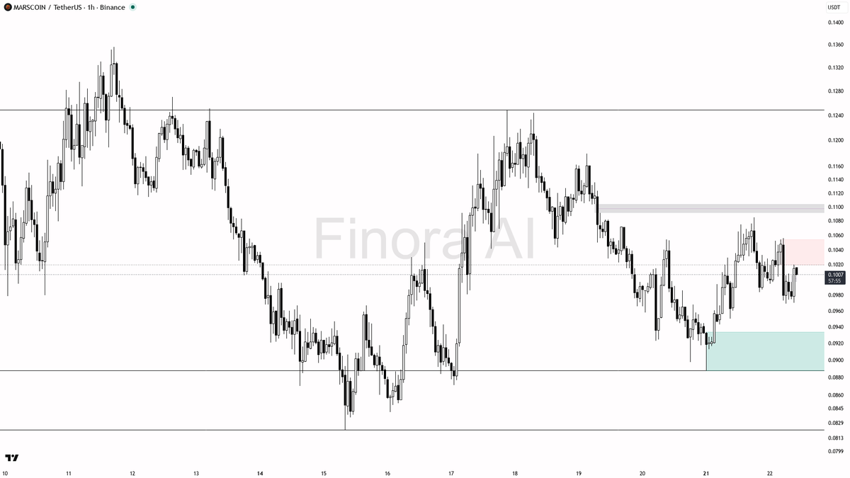 📉 $MARSCOIN 7.9x volume on the 3.8% pop reads as liquidity run not accumulation

- my bias is bearish here — 1h structure is still LH/HL bearish under 0.1056, 