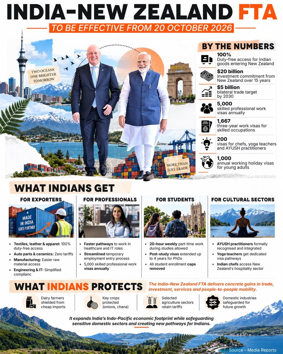 BJP4Andhra's tweet photo. 🇮🇳🤝🇳🇿 
భారత్–న్యూజిలాండ్ FTA: కొత్త ఆర్థిక అవకాశాలకు బాట!

ప్రధాని శ్రీ నరేంద్ర మోదీ గారి నాయకత్వంలో భారత్ అంతర్జాతీయ ఆర్థిక భాగస్వామ్యాలను మరింత బలోపేతం చేస్తోంది.

🔹 న్యూజిలాండ్‌లో భారత ఉత్పత్తులకు 100% డ్యూటీ-ఫ్రీ మార్కెట్ యాక్సెస్
🔹 భారత్‌లో 15 ఏళ్లలో $20 బిలియన్ల పెట్టుబడులకు న్యూజిలాండ్ కట్టుబాటు
🔹 2030 నాటికి ద్వైపాక్షిక వాణిజ్యాన్ని $5 బిలియన్లకు తీసుకెళ్లే లక్ష్యం
🔹 భారత యువత, నిపుణులు, విద్యార్థులకు కొత్త అవకాశాలు
🔹 టెక్స్‌టైల్స్, లెదర్, ఆటో పార్ట్స్, సిరామిక్స్, ఇంజినీరింగ్ ఉత్పత్తులకు మరింత మార్కెట్ అవకాశాలు
🔹 దేశీయ రైతుల ప్రయోజనాల కోసం డెయిరీ వంటి సున్నిత రంగాలకు రక్షణ

కొత్త మార్కెట్లు… కొత్త అవకాశాలు… ప్రపంచ వేదికపై మరింత బలమైన భారత్! 🇮🇳

#IndiaNewZealandFTA #AatmanirbharBharat