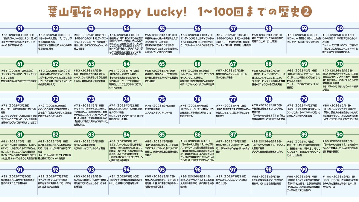 hylkhp1134's tweet photo. 『みんなあつまれ！#葉山風花 の Happy Lucky!2026』

第1部ありがとうございました😆✨
ゲストの #カイロくん と一緒に
あっという間のお時間でしたね❣️

紹介しきれなかった100回分の表も
特別に公開⚡️

引き続き、配信チケット販売中！
購入や詳細はこちら⬇️
https://t.co/x7irnaLdFI

#はやラキ https://t.co/Vh6WUugLde