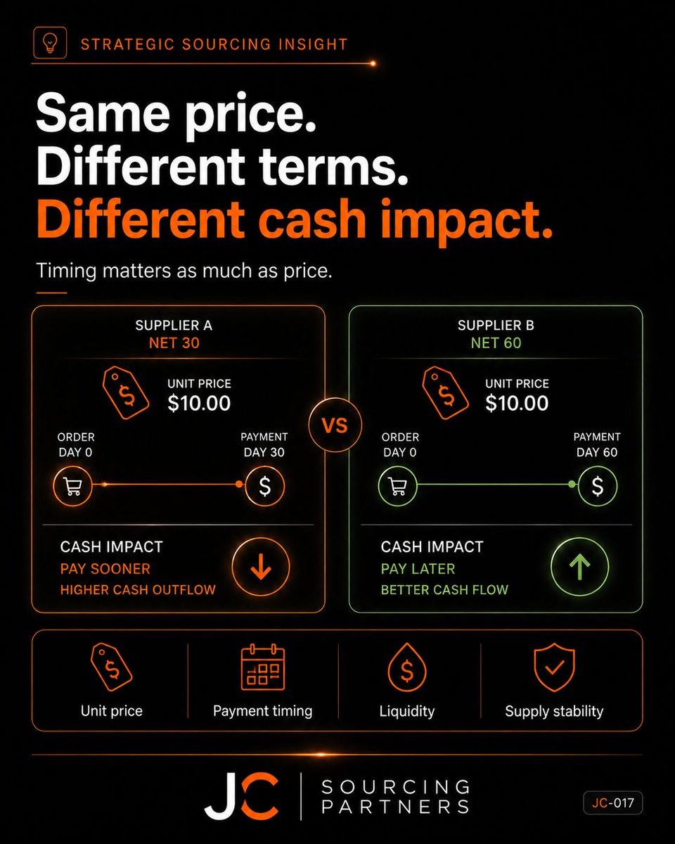jc_sourcing's tweet photo. Two suppliers can offer the same unit price and create different cash-flow outcomes. Payment terms are part of supplier economics, not an administrative detail after the negotiation. https://t.co/40buoMEKB3