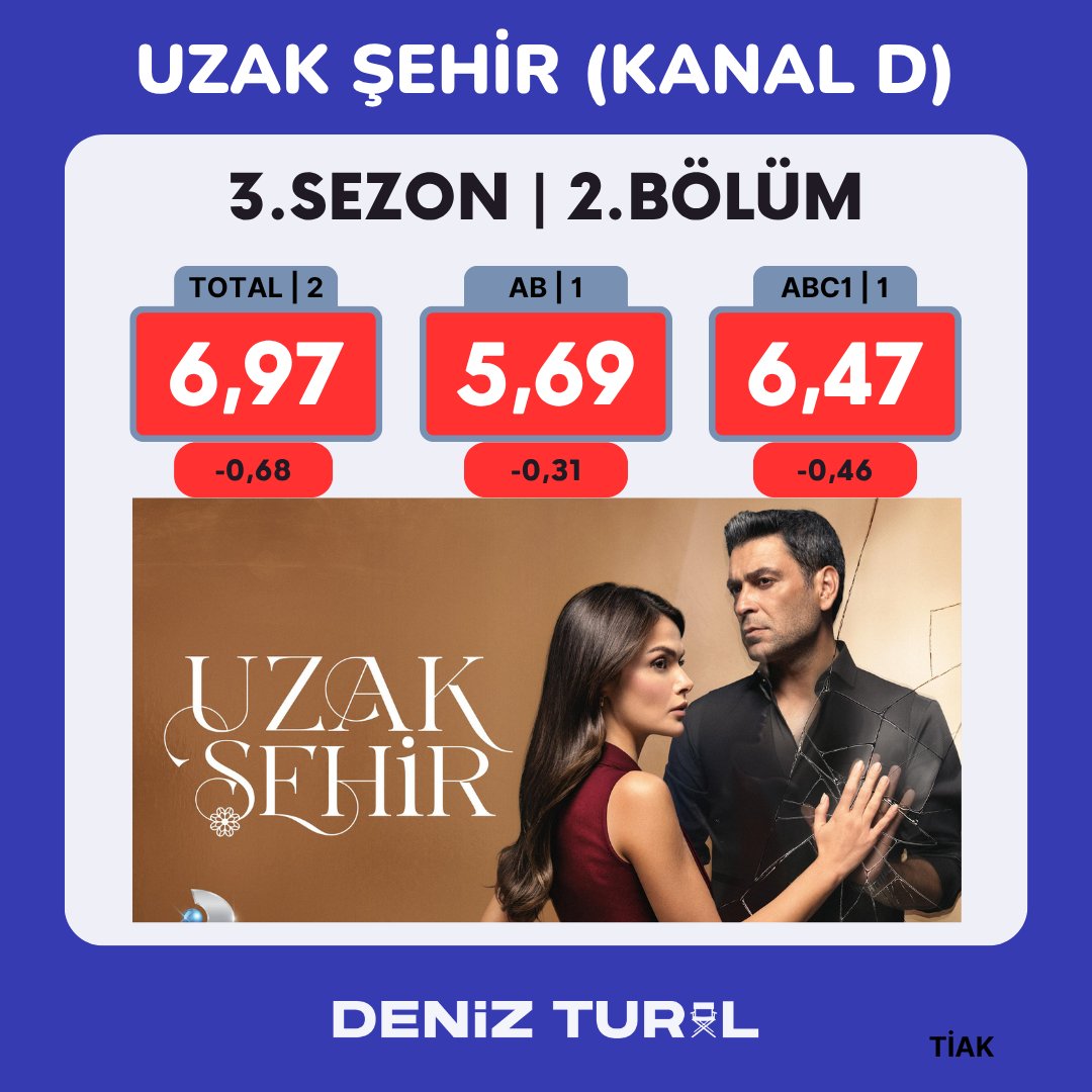 DTural's tweet photo. #UzakŞehir 65. Bölüm Reyting Sonuçları.. 📌 https://t.co/5mKTQFXs83