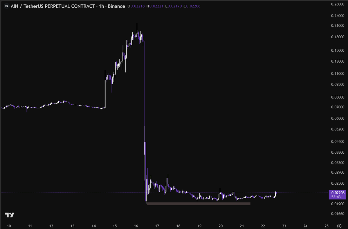 Dominate_rx's tweet photo. I'm still watching the $AIN coin and observing the market makers price action.

The accumulation process, with tight control of supply, is still ongoing. I believe that in october they will finish accumulating and the price will start to move positively.

The cursed coin $AIN is a big opportunity for me.

Take advantage of these alphas while I'm still sharing them for free.