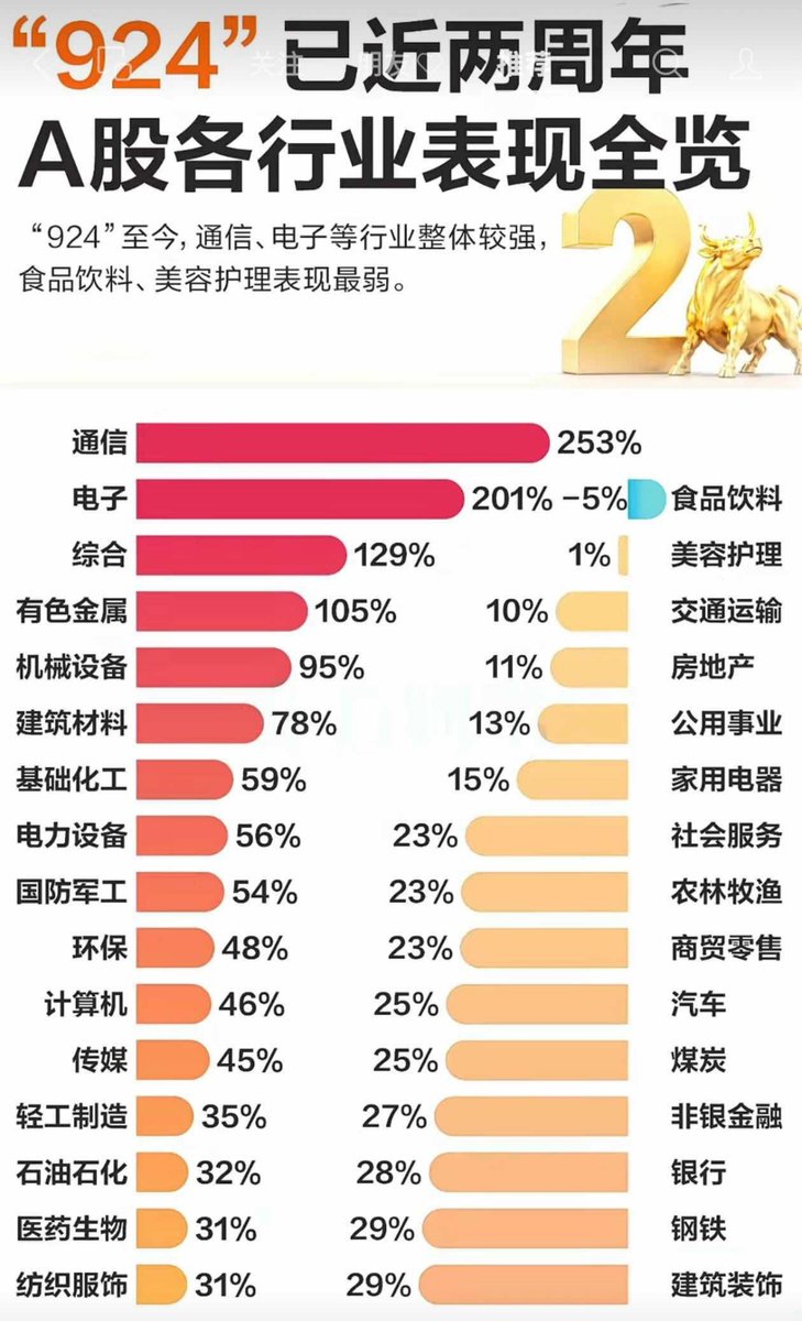 apenpenny's tweet photo. 从数据上来看，确实是牛市，但牛市结束了吗？

从历史几个牛市顶部的数据来看，没有！

但牛市会不会夭���？

这就要看政策了！

国外开始加息收紧货币，如果我们的货币也开始收紧，那就悬了。

但目前来看，虽然流动性没有保持大幅充裕，可至少还在保持稳定！ https://t.co/DvLuTIYKbX