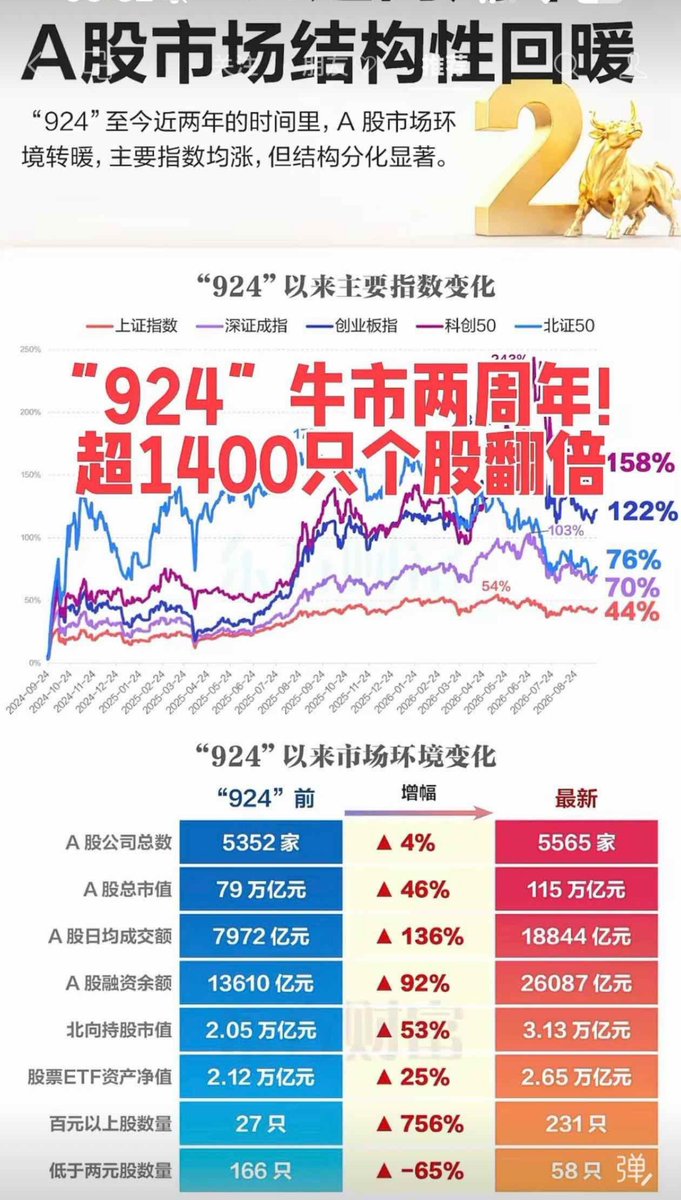 apenpenny's tweet photo. 从数据上来看，确实是牛市，但牛市结束了吗？

从历史几个牛市顶部的数据来看，没有！

但牛市会不会夭���？

这就要看政策了！

国外开始加息收紧货币，如果我们的货币也开始收紧，那就悬了。

但目前来看，虽然流动性没有保持大幅充裕，可至少还在保持稳定！ https://t.co/DvLuTIYKbX