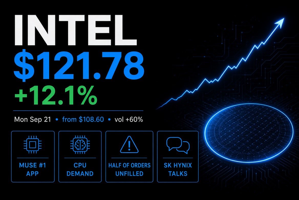 Big_Brain_Ape's tweet photo. $INTC Intel +12% Not a random rip. 

Meta’s Muse AI hit #1 on the App Store. Agents need more server CPUs, not just GPUs. Intel still can’t fill about half of demand. SK Hynix Ohio talks on top of that.

CPU names led. Arm +17. AMD hit $1T. One hot day is not a foundry fix.

#INTC #Intel #AI
