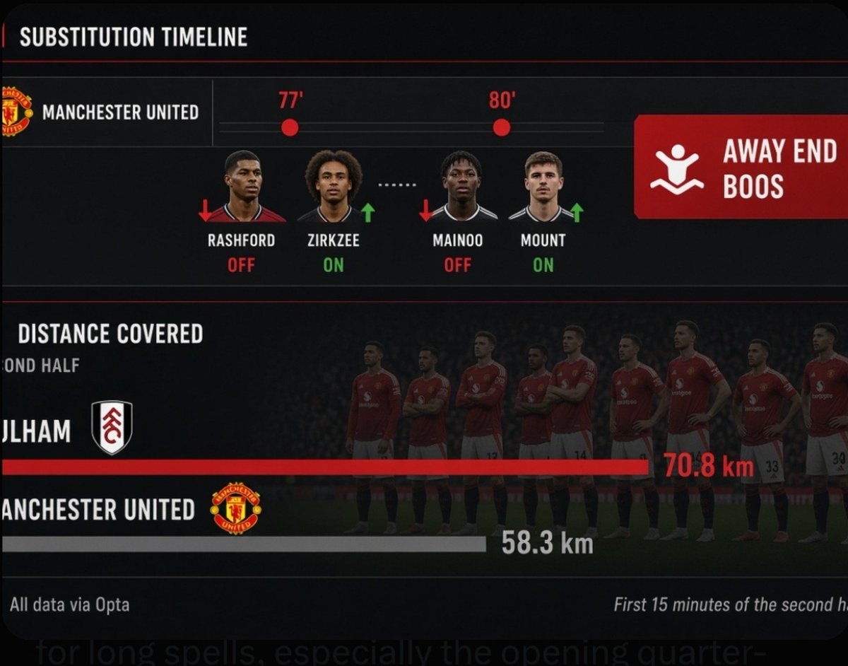 Theatreoftact's tweet photo. “Carrick waited until the 77th minute for the first change, then took off Mainoo — one of the few players actually covering ground — for Mount. The away end booed. United covered less distance than Fulham and looked passive for long spells, especially the opening quarter-hour after half-time. Carrick has rejected the idea that energy was the issue. The pictures and the running numbers say otherwise.”